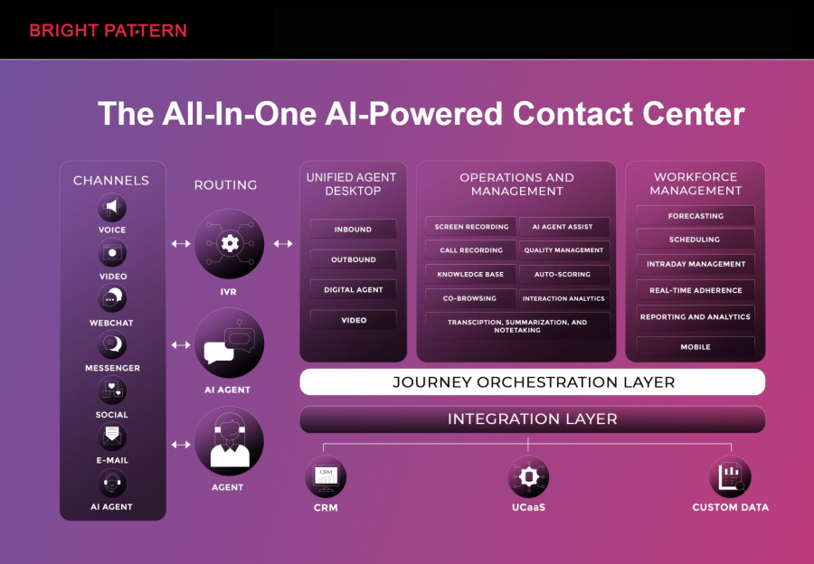 Bright Pattern: Leading AI Contact Center Platform
