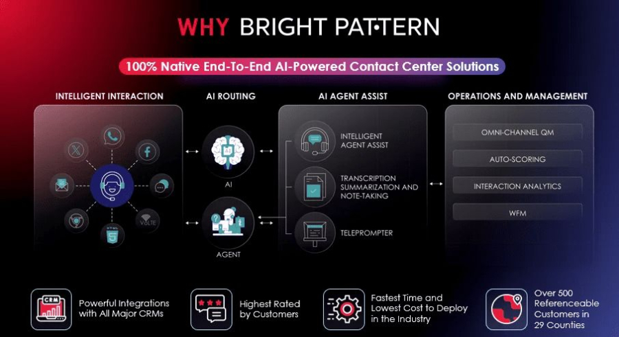 Why Bright Pattern: Leading AI Contact Center Platform